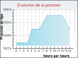 Evolution de la pression de la ville Saint-Pr�jet-d'Allier